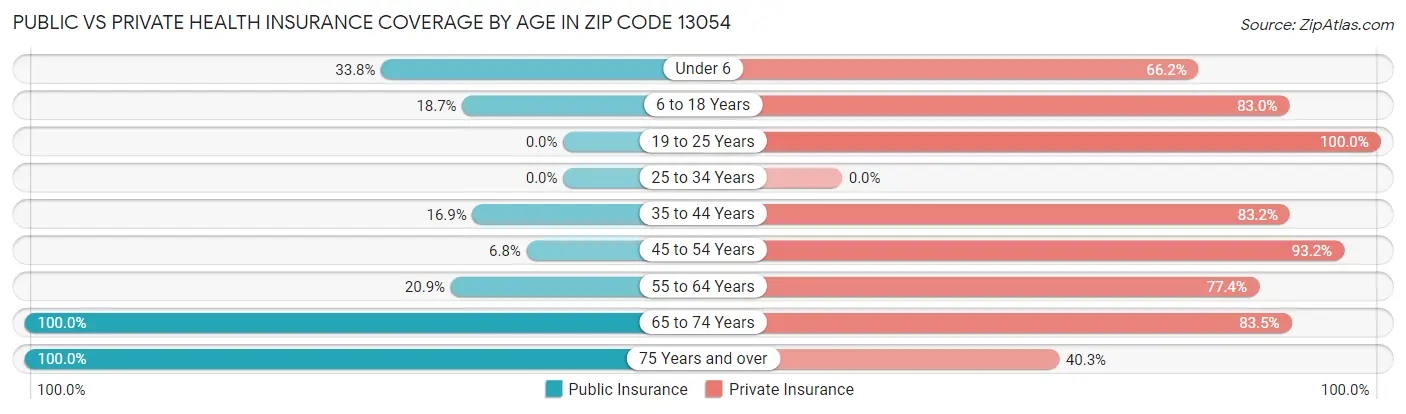 Public vs Private Health Insurance Coverage by Age in Zip Code 13054