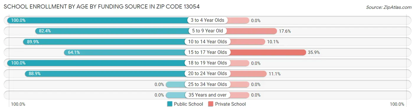 School Enrollment by Age by Funding Source in Zip Code 13054