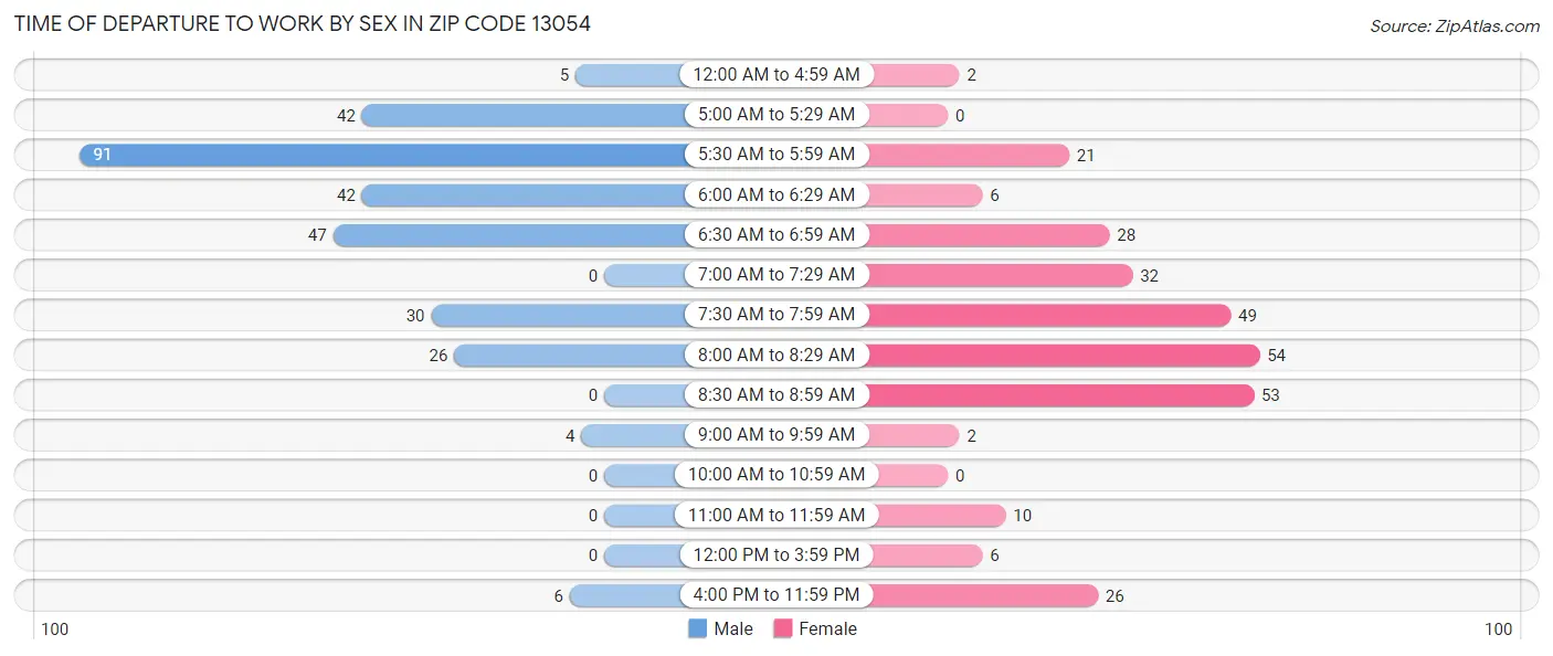 Time of Departure to Work by Sex in Zip Code 13054