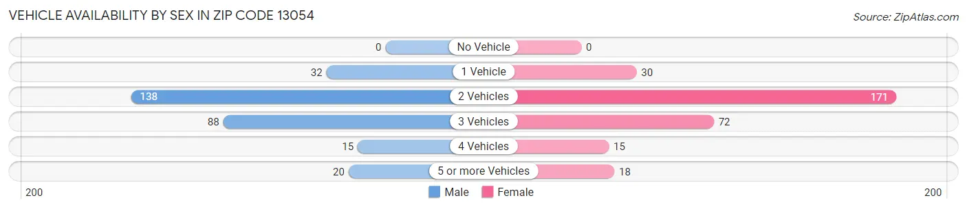 Vehicle Availability by Sex in Zip Code 13054