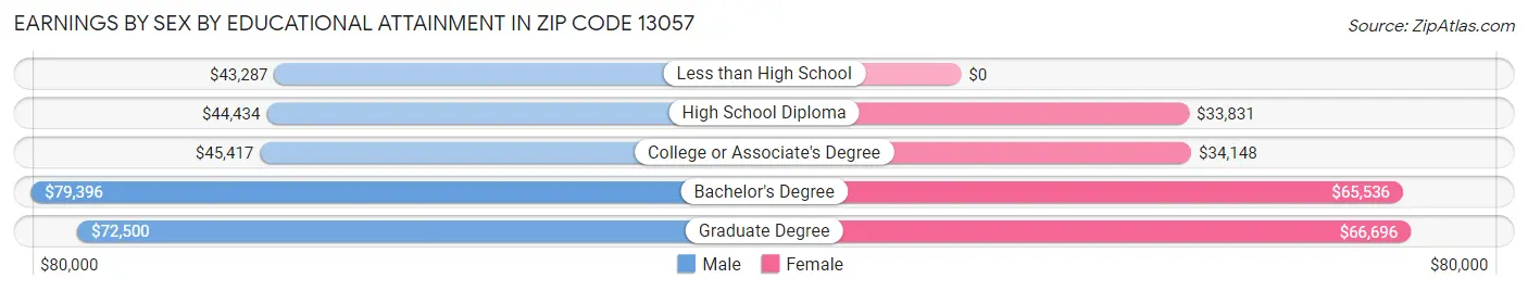 Earnings by Sex by Educational Attainment in Zip Code 13057