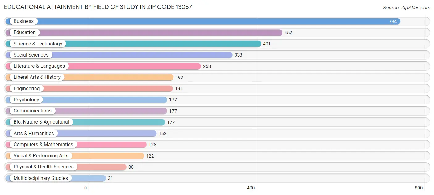 Educational Attainment by Field of Study in Zip Code 13057