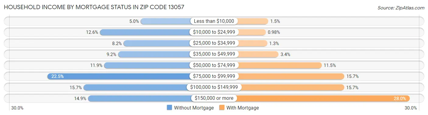 Household Income by Mortgage Status in Zip Code 13057