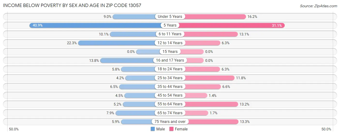 Income Below Poverty by Sex and Age in Zip Code 13057
