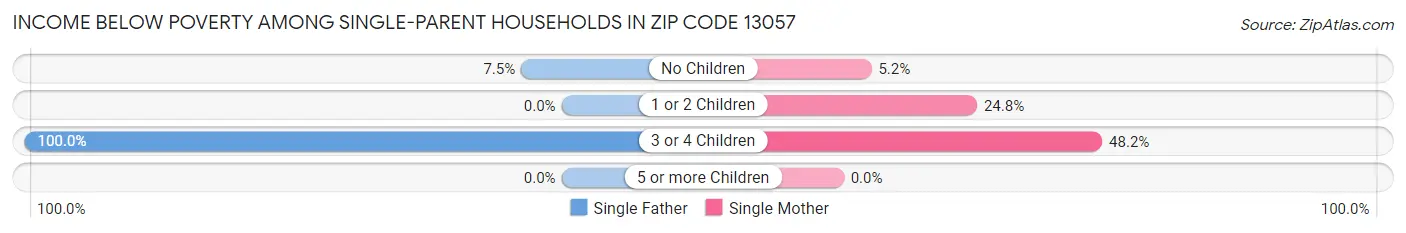 Income Below Poverty Among Single-Parent Households in Zip Code 13057