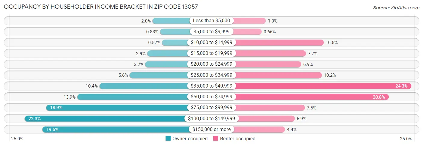 Occupancy by Householder Income Bracket in Zip Code 13057