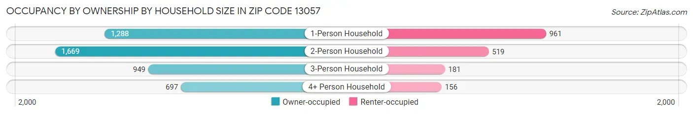 Occupancy by Ownership by Household Size in Zip Code 13057