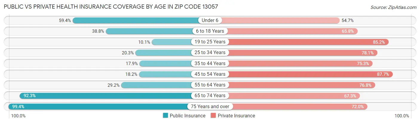 Public vs Private Health Insurance Coverage by Age in Zip Code 13057