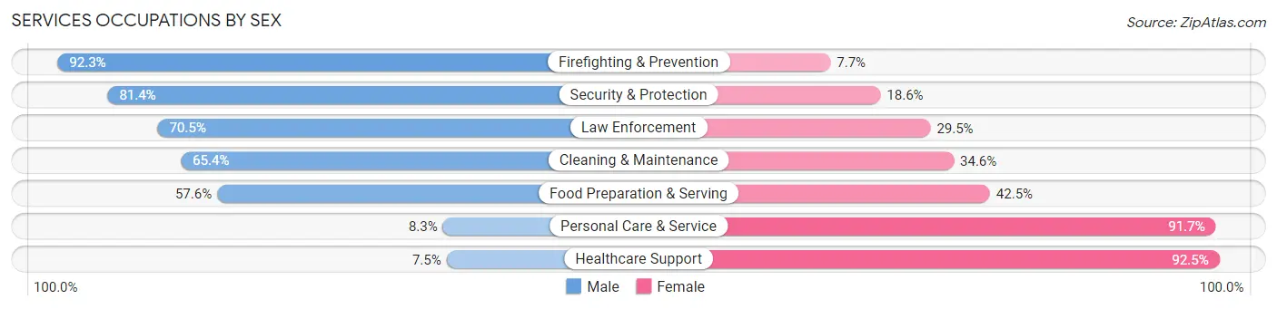 Services Occupations by Sex in Zip Code 13057