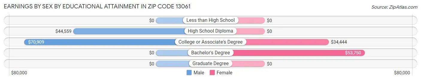 Earnings by Sex by Educational Attainment in Zip Code 13061