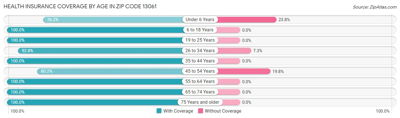 Health Insurance Coverage by Age in Zip Code 13061
