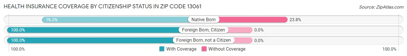 Health Insurance Coverage by Citizenship Status in Zip Code 13061