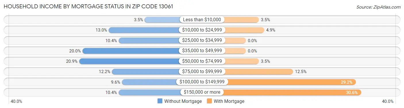 Household Income by Mortgage Status in Zip Code 13061