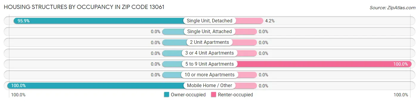 Housing Structures by Occupancy in Zip Code 13061