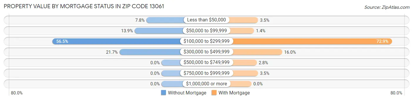 Property Value by Mortgage Status in Zip Code 13061
