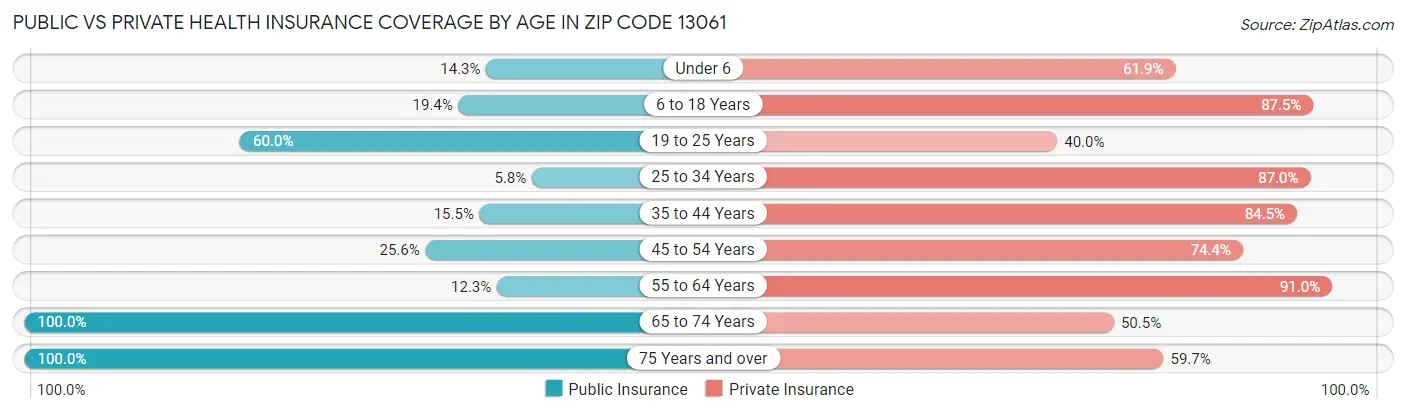 Public vs Private Health Insurance Coverage by Age in Zip Code 13061
