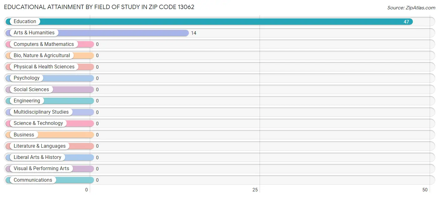 Educational Attainment by Field of Study in Zip Code 13062
