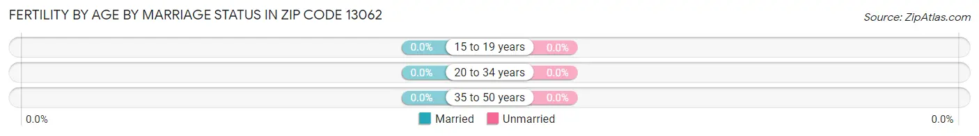 Female Fertility by Age by Marriage Status in Zip Code 13062