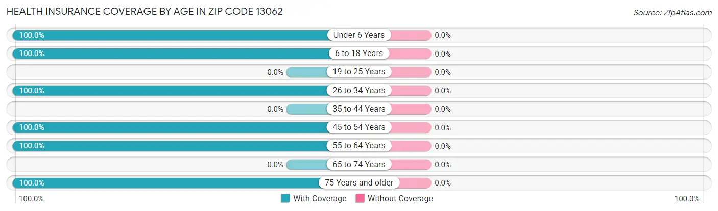 Health Insurance Coverage by Age in Zip Code 13062