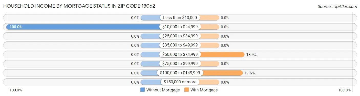 Household Income by Mortgage Status in Zip Code 13062