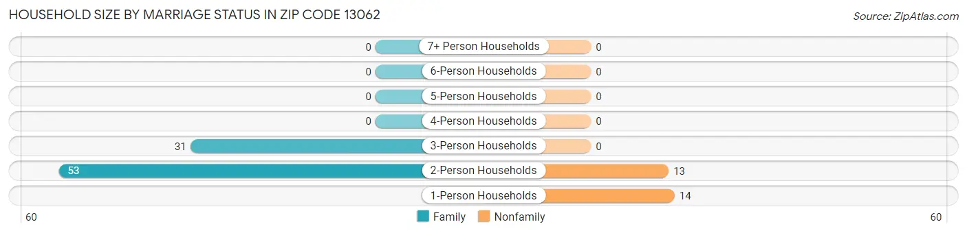 Household Size by Marriage Status in Zip Code 13062