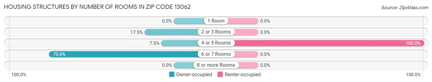 Housing Structures by Number of Rooms in Zip Code 13062