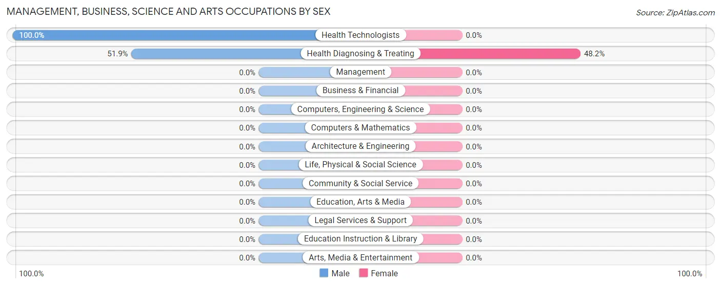 Management, Business, Science and Arts Occupations by Sex in Zip Code 13062