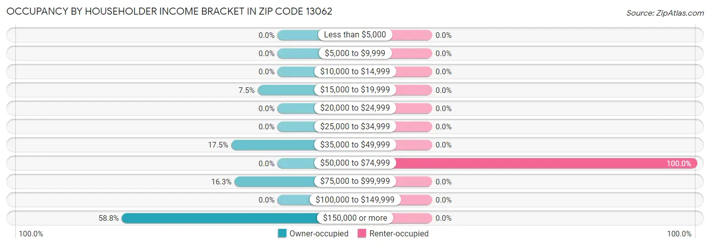 Occupancy by Householder Income Bracket in Zip Code 13062