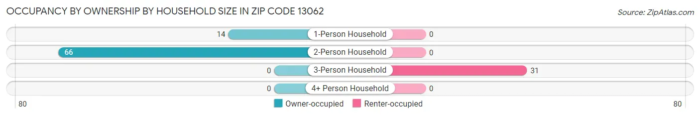 Occupancy by Ownership by Household Size in Zip Code 13062