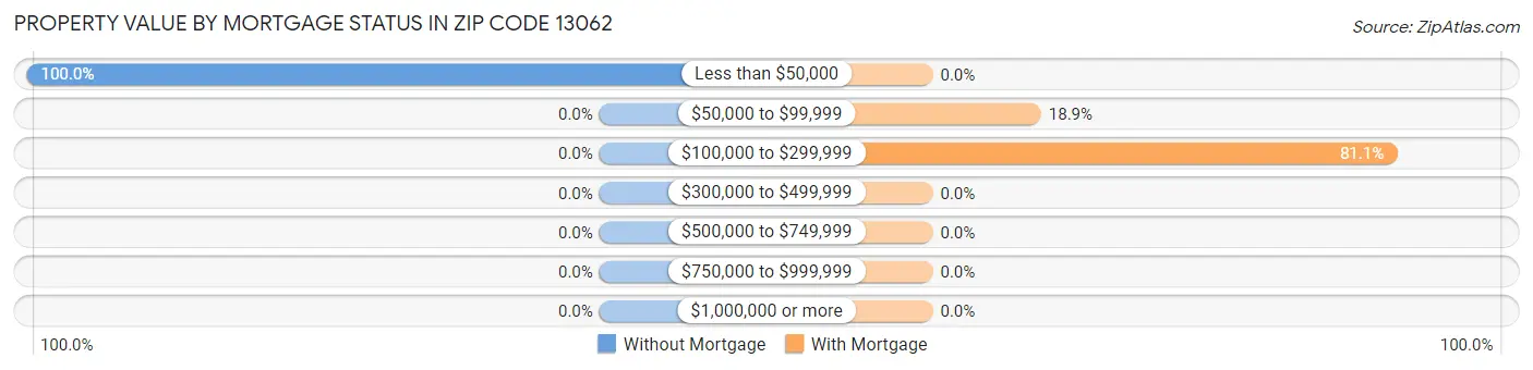 Property Value by Mortgage Status in Zip Code 13062