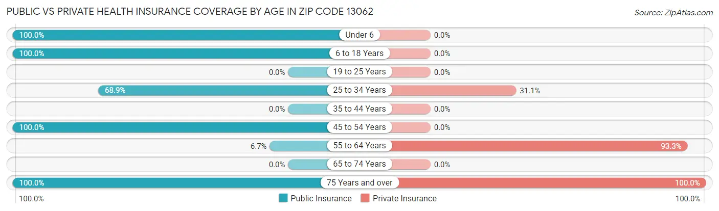 Public vs Private Health Insurance Coverage by Age in Zip Code 13062