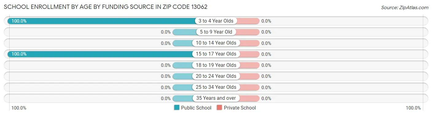 School Enrollment by Age by Funding Source in Zip Code 13062