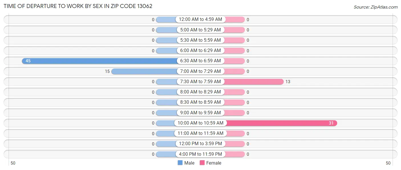 Time of Departure to Work by Sex in Zip Code 13062