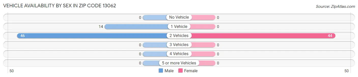 Vehicle Availability by Sex in Zip Code 13062