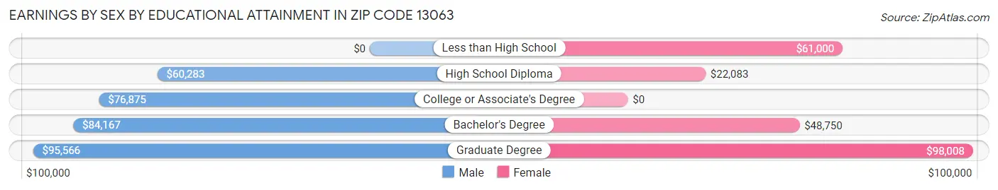 Earnings by Sex by Educational Attainment in Zip Code 13063