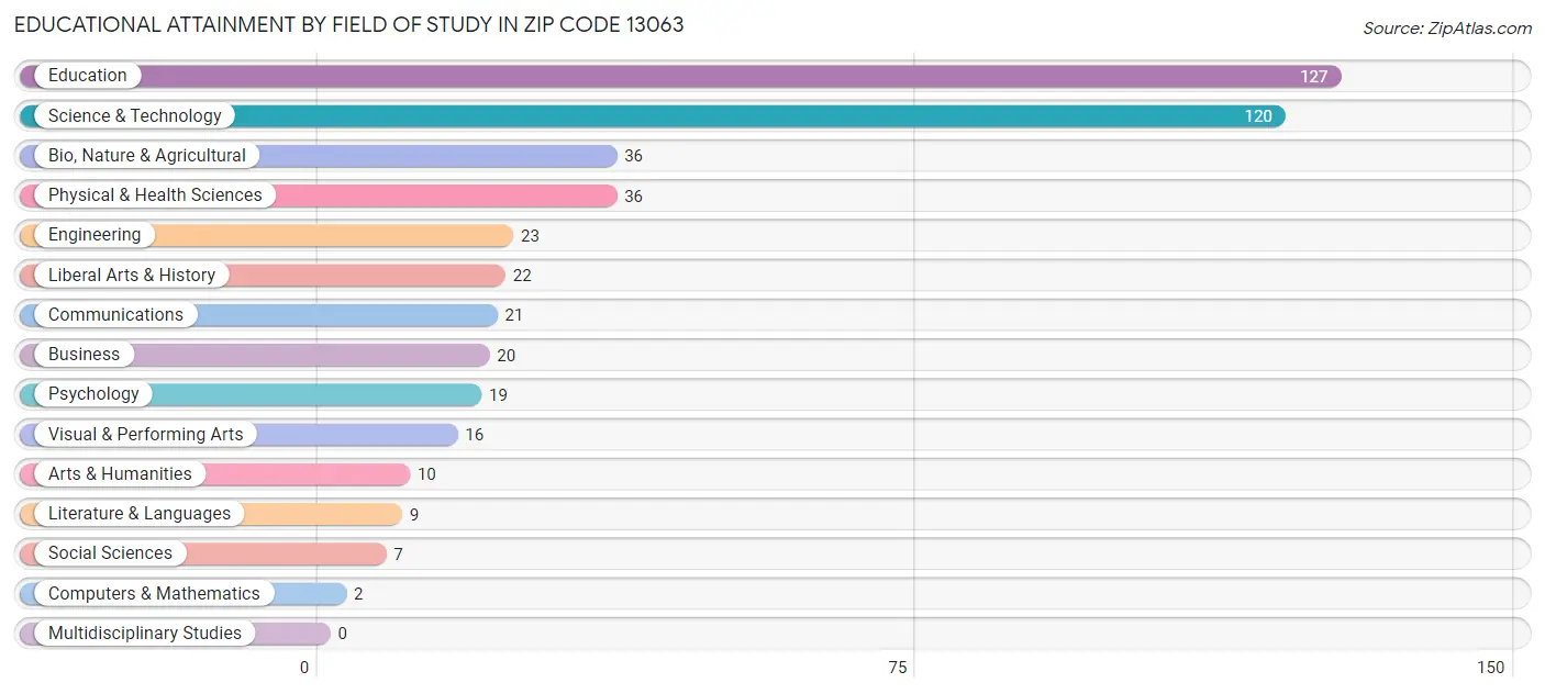 Educational Attainment by Field of Study in Zip Code 13063