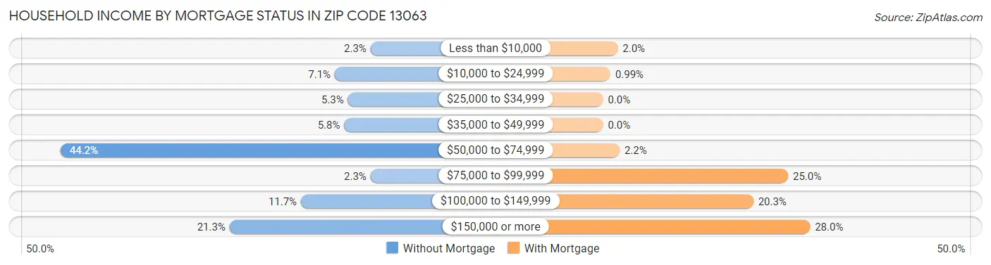 Household Income by Mortgage Status in Zip Code 13063
