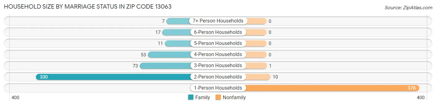 Household Size by Marriage Status in Zip Code 13063