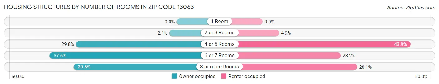 Housing Structures by Number of Rooms in Zip Code 13063