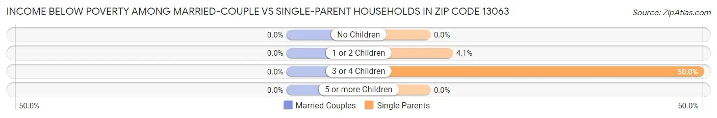 Income Below Poverty Among Married-Couple vs Single-Parent Households in Zip Code 13063