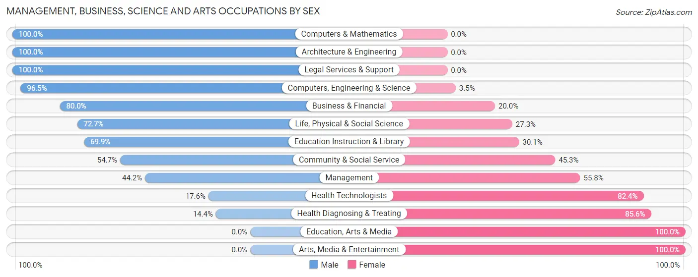 Management, Business, Science and Arts Occupations by Sex in Zip Code 13063