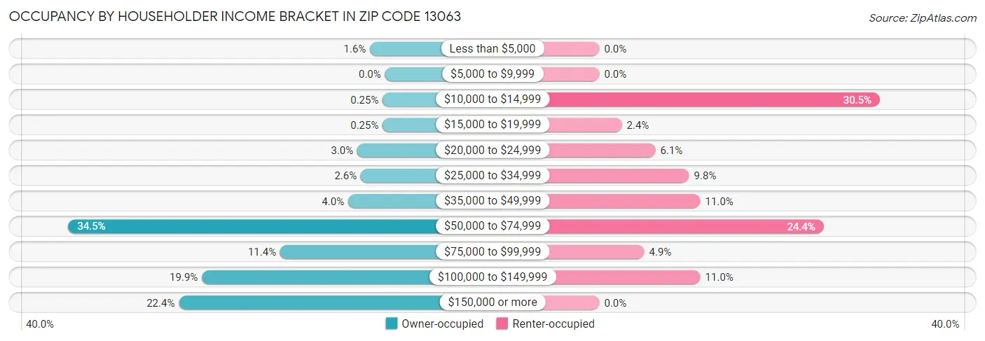 Occupancy by Householder Income Bracket in Zip Code 13063