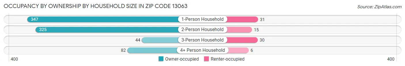 Occupancy by Ownership by Household Size in Zip Code 13063