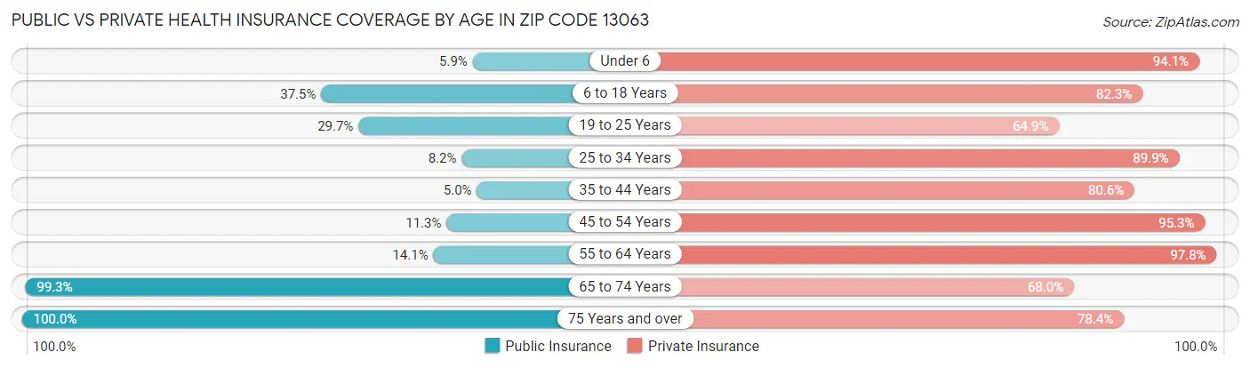 Public vs Private Health Insurance Coverage by Age in Zip Code 13063