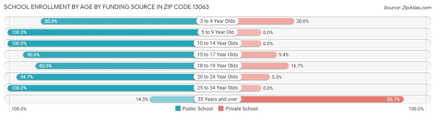 School Enrollment by Age by Funding Source in Zip Code 13063
