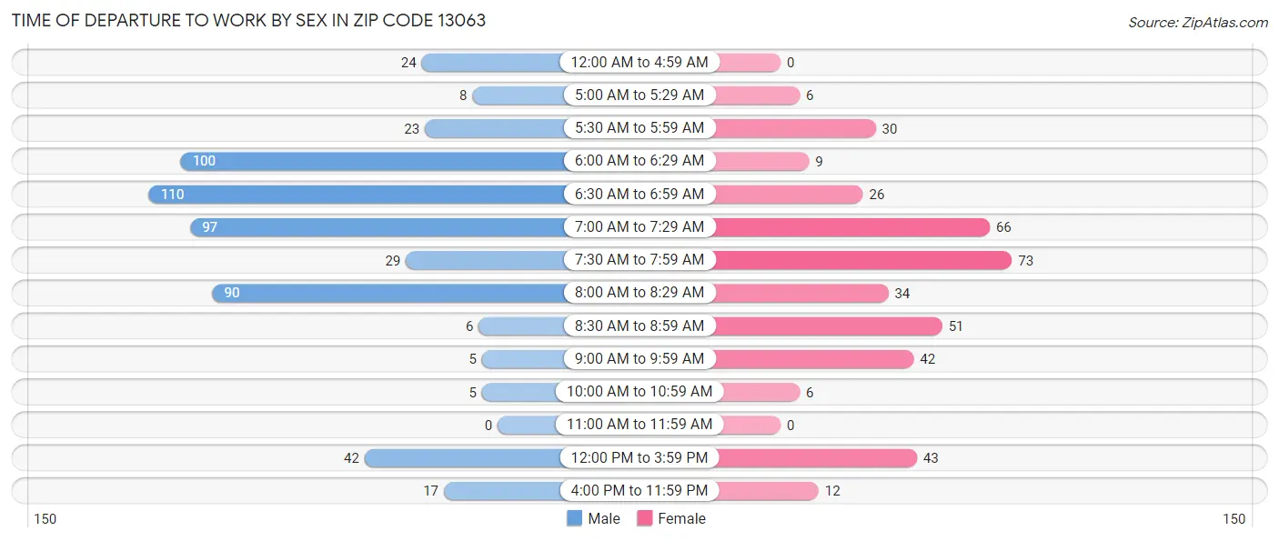 Time of Departure to Work by Sex in Zip Code 13063