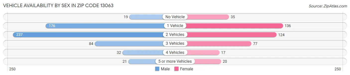 Vehicle Availability by Sex in Zip Code 13063