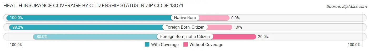 Health Insurance Coverage by Citizenship Status in Zip Code 13071