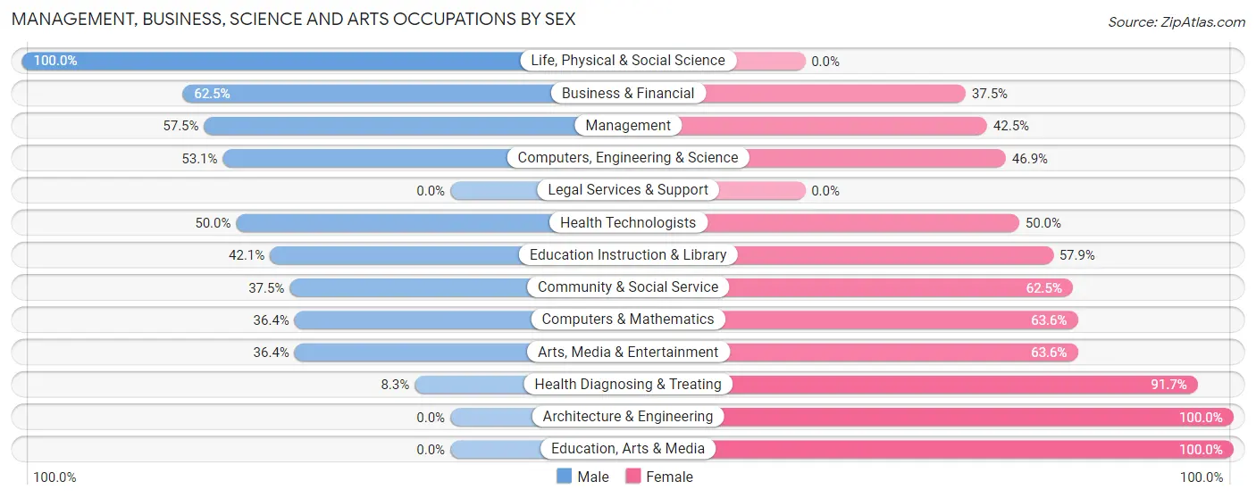 Management, Business, Science and Arts Occupations by Sex in Zip Code 13071
