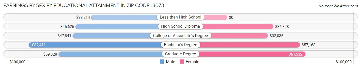 Earnings by Sex by Educational Attainment in Zip Code 13073